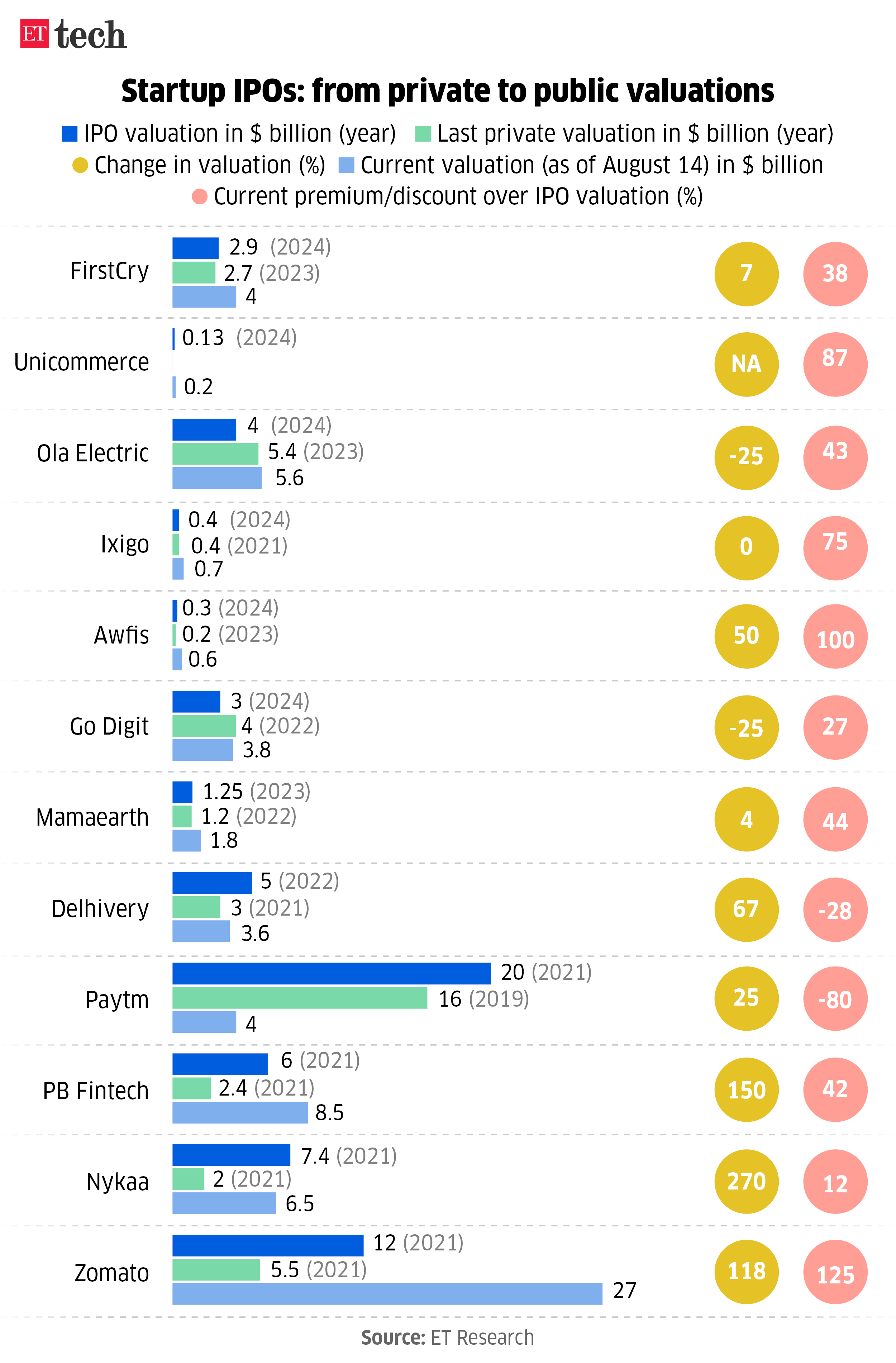 Startup IPOs from private to public valuations Aug 2024 Graphic ETTECH